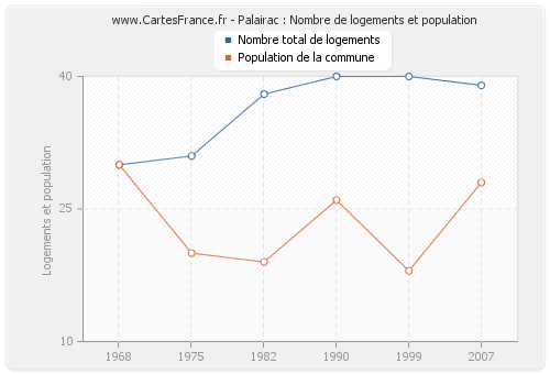 Palairac : Nombre de logements et population