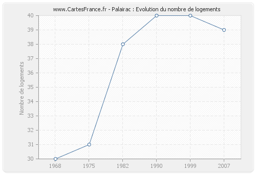 Palairac : Evolution du nombre de logements