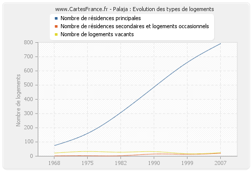 Palaja : Evolution des types de logements