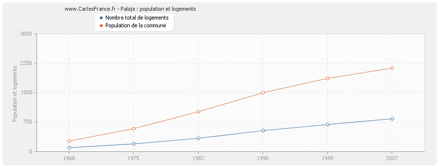 Palaja : population et logements