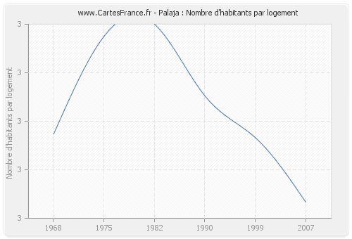 Palaja : Nombre d'habitants par logement