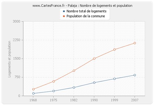 Palaja : Nombre de logements et population