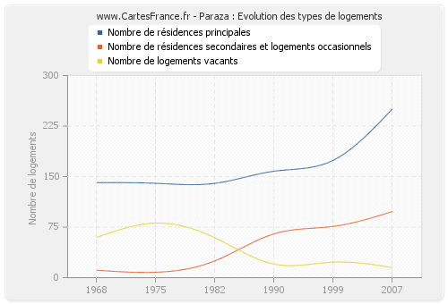 Paraza : Evolution des types de logements