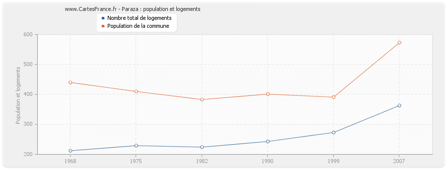 Paraza : population et logements