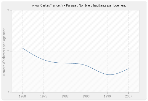 Paraza : Nombre d'habitants par logement