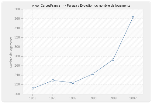 Paraza : Evolution du nombre de logements