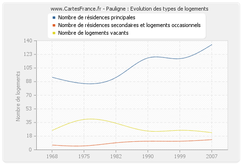 Pauligne : Evolution des types de logements