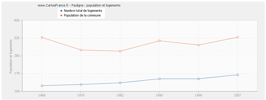 Pauligne : population et logements