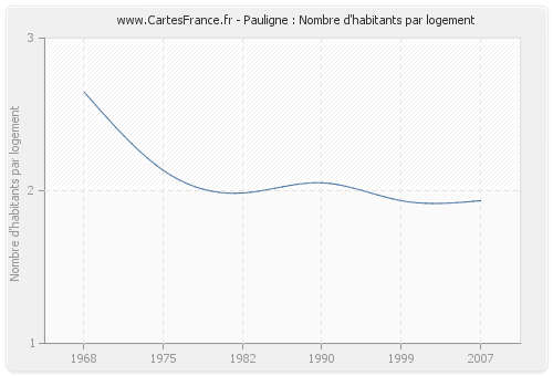 Pauligne : Nombre d'habitants par logement