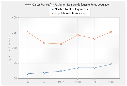 Pauligne : Nombre de logements et population