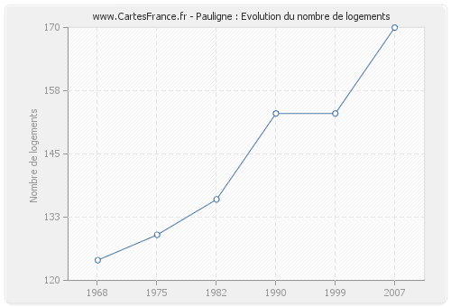 Pauligne : Evolution du nombre de logements