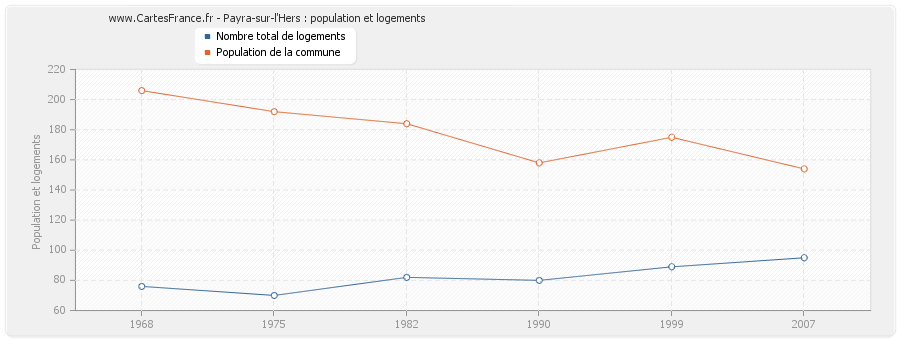 Payra-sur-l'Hers : population et logements