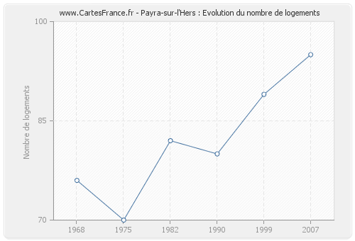 Payra-sur-l'Hers : Evolution du nombre de logements