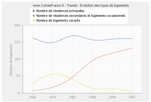 Paziols : Evolution des types de logements