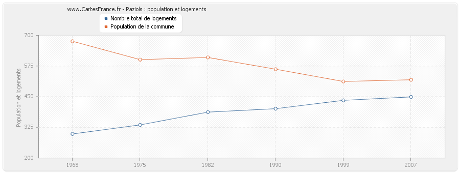 Paziols : population et logements