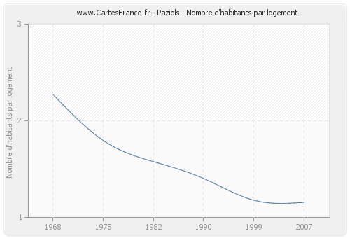 Paziols : Nombre d'habitants par logement