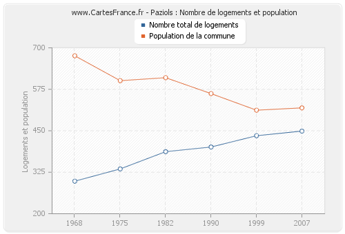 Paziols : Nombre de logements et population