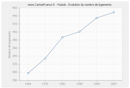 Paziols : Evolution du nombre de logements