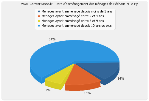Date d'emménagement des ménages de Pécharic-et-le-Py
