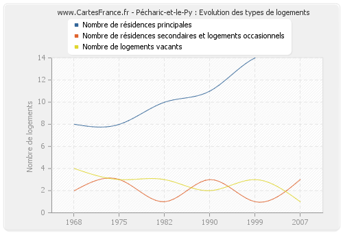 Pécharic-et-le-Py : Evolution des types de logements