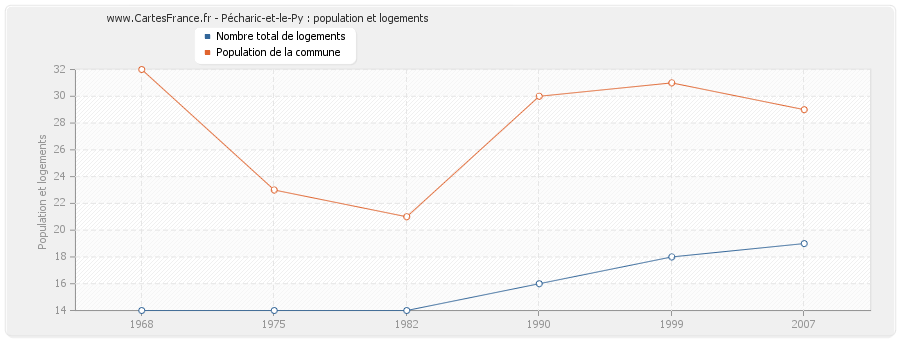 Pécharic-et-le-Py : population et logements