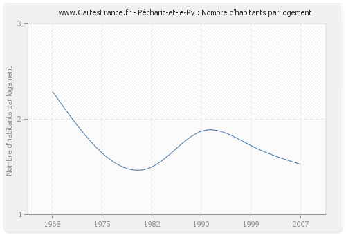 Pécharic-et-le-Py : Nombre d'habitants par logement