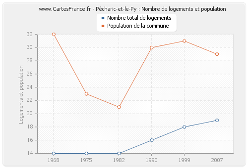 Pécharic-et-le-Py : Nombre de logements et population