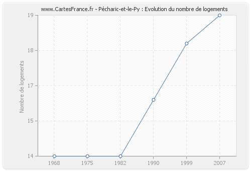 Pécharic-et-le-Py : Evolution du nombre de logements