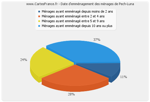 Date d'emménagement des ménages de Pech-Luna