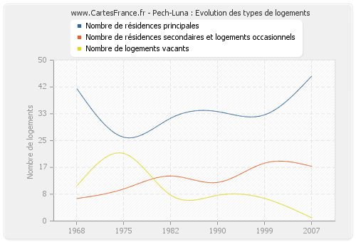 Pech-Luna : Evolution des types de logements