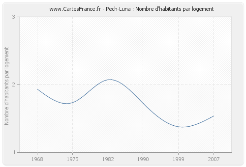 Pech-Luna : Nombre d'habitants par logement