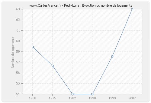 Pech-Luna : Evolution du nombre de logements