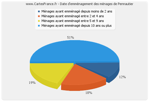 Date d'emménagement des ménages de Pennautier