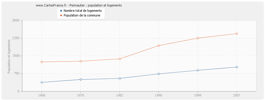 Pennautier : population et logements