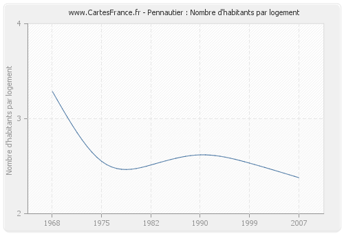 Pennautier : Nombre d'habitants par logement