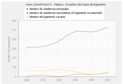 Pépieux : Evolution des types de logements