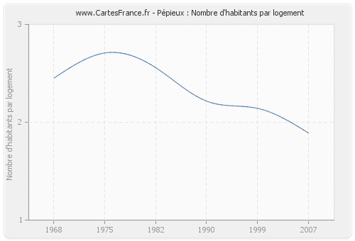 Pépieux : Nombre d'habitants par logement