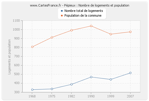 Pépieux : Nombre de logements et population