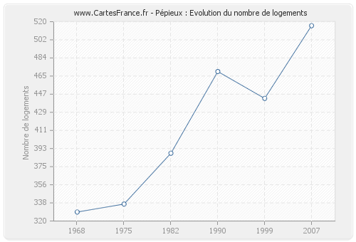 Pépieux : Evolution du nombre de logements