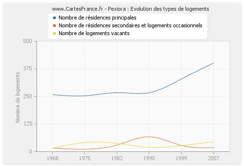 Pexiora : Evolution des types de logements