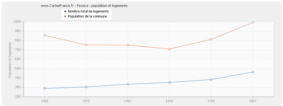 Pexiora : population et logements