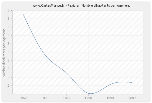 Pexiora : Nombre d'habitants par logement