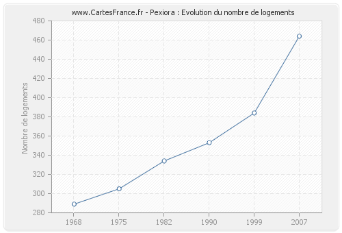 Pexiora : Evolution du nombre de logements