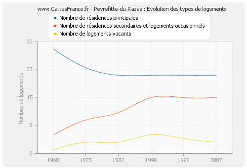 Peyrefitte-du-Razès : Evolution des types de logements