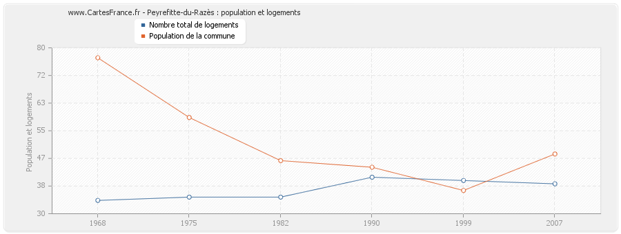 Peyrefitte-du-Razès : population et logements