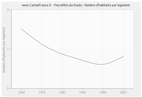 Peyrefitte-du-Razès : Nombre d'habitants par logement