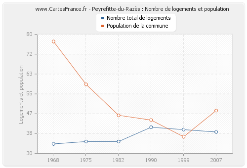Peyrefitte-du-Razès : Nombre de logements et population