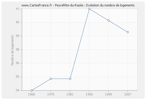 Peyrefitte-du-Razès : Evolution du nombre de logements