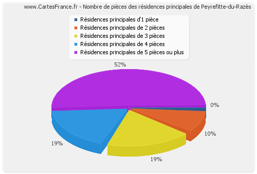 Nombre de pièces des résidences principales de Peyrefitte-du-Razès