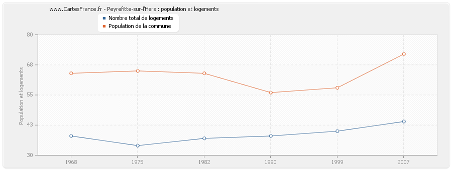 Peyrefitte-sur-l'Hers : population et logements